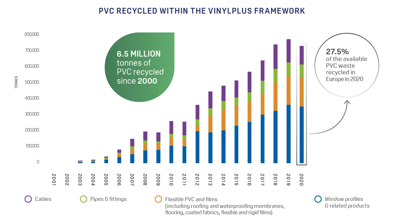 pvc recycled 2000-2020