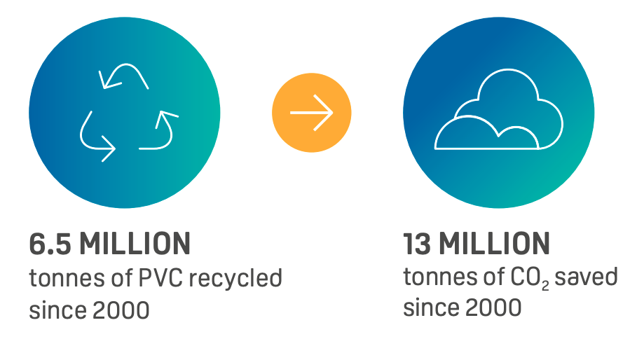 pvc recycling co2 savings since 2000